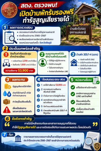 รายงานผลการตรวจสอบการจัดเก็บรายได้อุทยานแห่งชาติของกรมอุทยานแห่งชาติ สัตว์ป่า และพันธุ์พืช ประจำปีงบประมาณ พ.ศ. 2565-2567