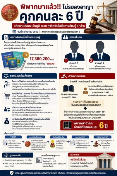 คำพิพากษา!! ตัดสินคดีกล่าวหากระทำความผิดฐานทุจริตต่อหน้าที่ หรือกระทำความผิดต่อตำแหน่งหน้าที่ราชการ ของอดีตผู้บริหาร อบจ.ชัยภูมิ