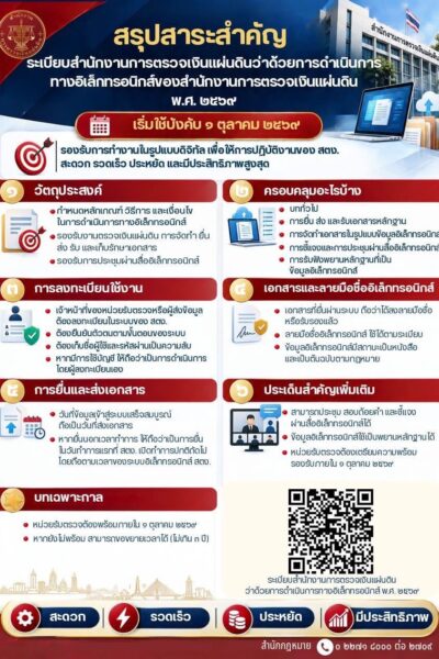 สำนักงานการตรวจเงินแผ่นดิน (สตง.) ได้เริ่มนำระบบการตรวจสอบด้วยวิธีการทางอิเล็กทรอนิกส์หรือ e-Audit มาใช้บังคับอย่างเป็นทางการตั้งแต่วันที่ 1 ตุลาคม 2569 เป็นต้นไป
